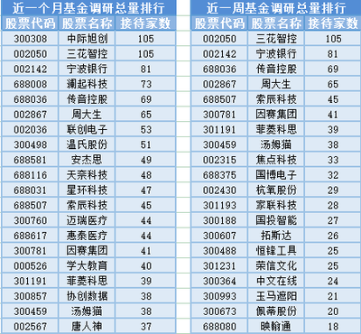 北向資金凈買入超120億元,3位基金經(jīng)理發(fā)生任職變動